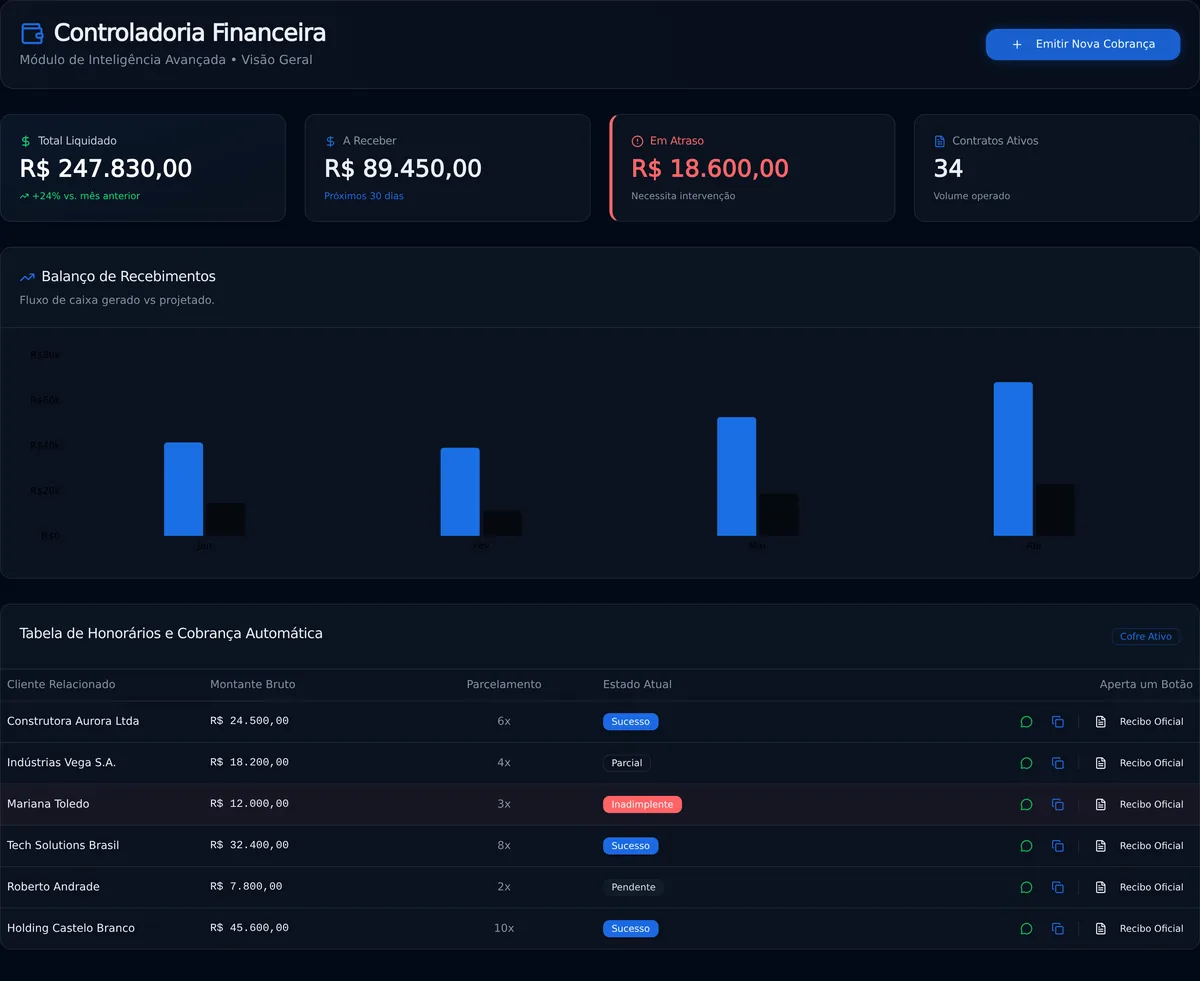 Painel financeiro do CADMULTDOC mostrando R$ 247.830 liquidados, gráfico de fluxo de caixa e tabela de honorários